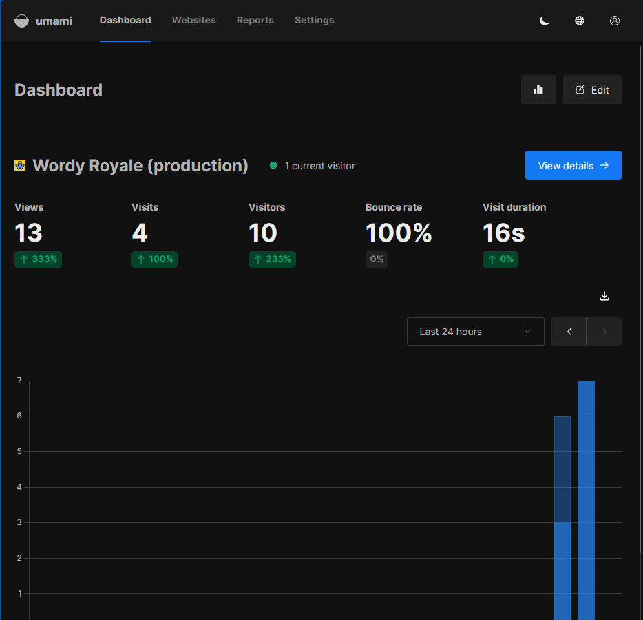 The self-hosted Umami analytics dashboard, showing an aggregate view of visits over time for Wordy Royale.